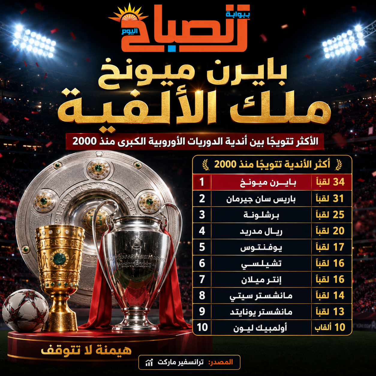 بايرن ميونخ «ملك الألفية».. العملاق الألماني يتفوق على باريس وبرشلونة وريال مدريد في سباق الألقاب